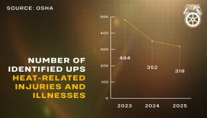 Number of UPS Heat Related Injuries and Illnesses